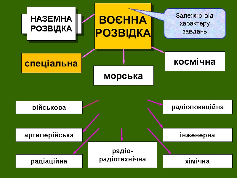 ВОЄННА РОЗВІДКА НАЗЕМНА РОЗВІДКА Залежно від характеру завдань